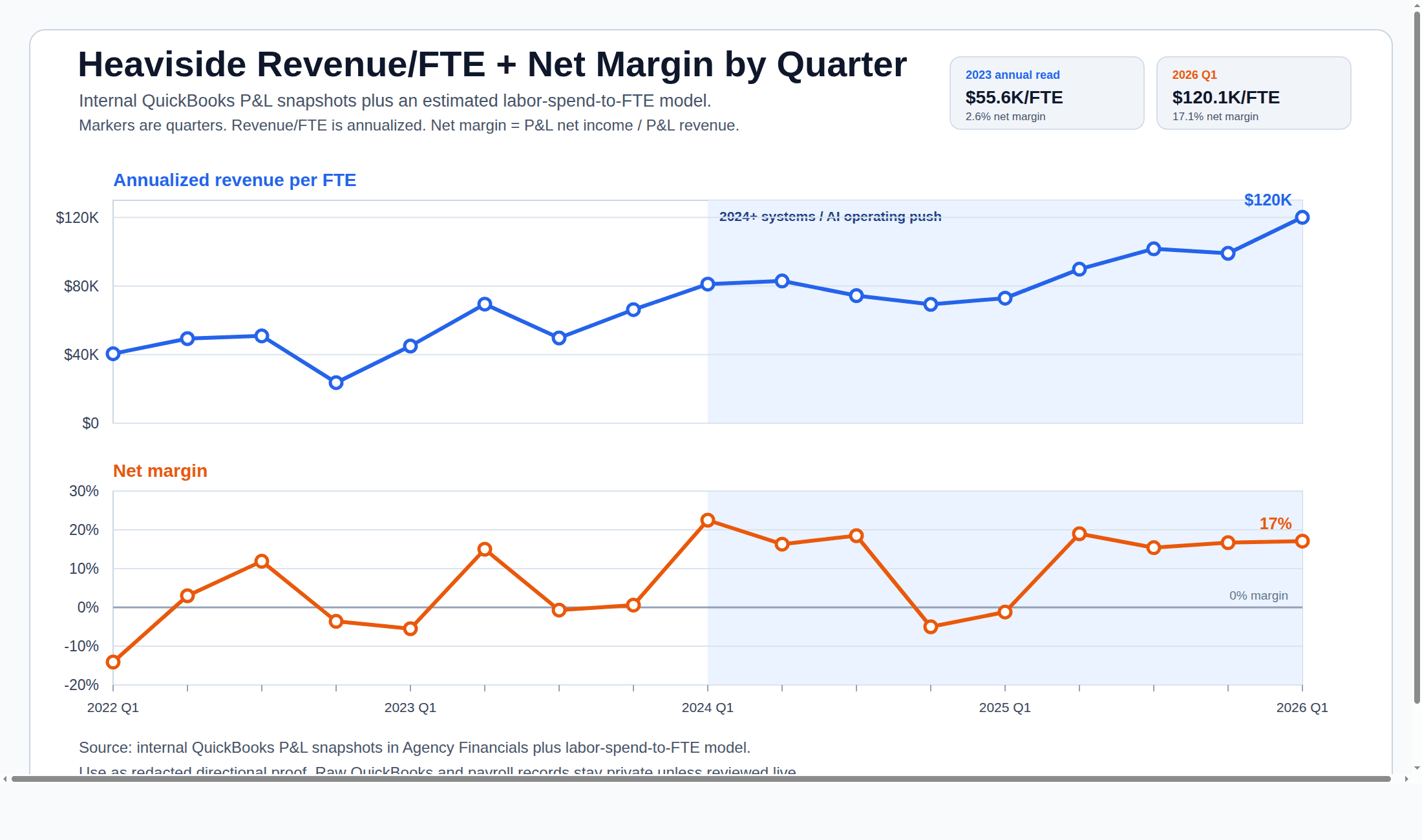 Revenue per FTE and net margin by quarter